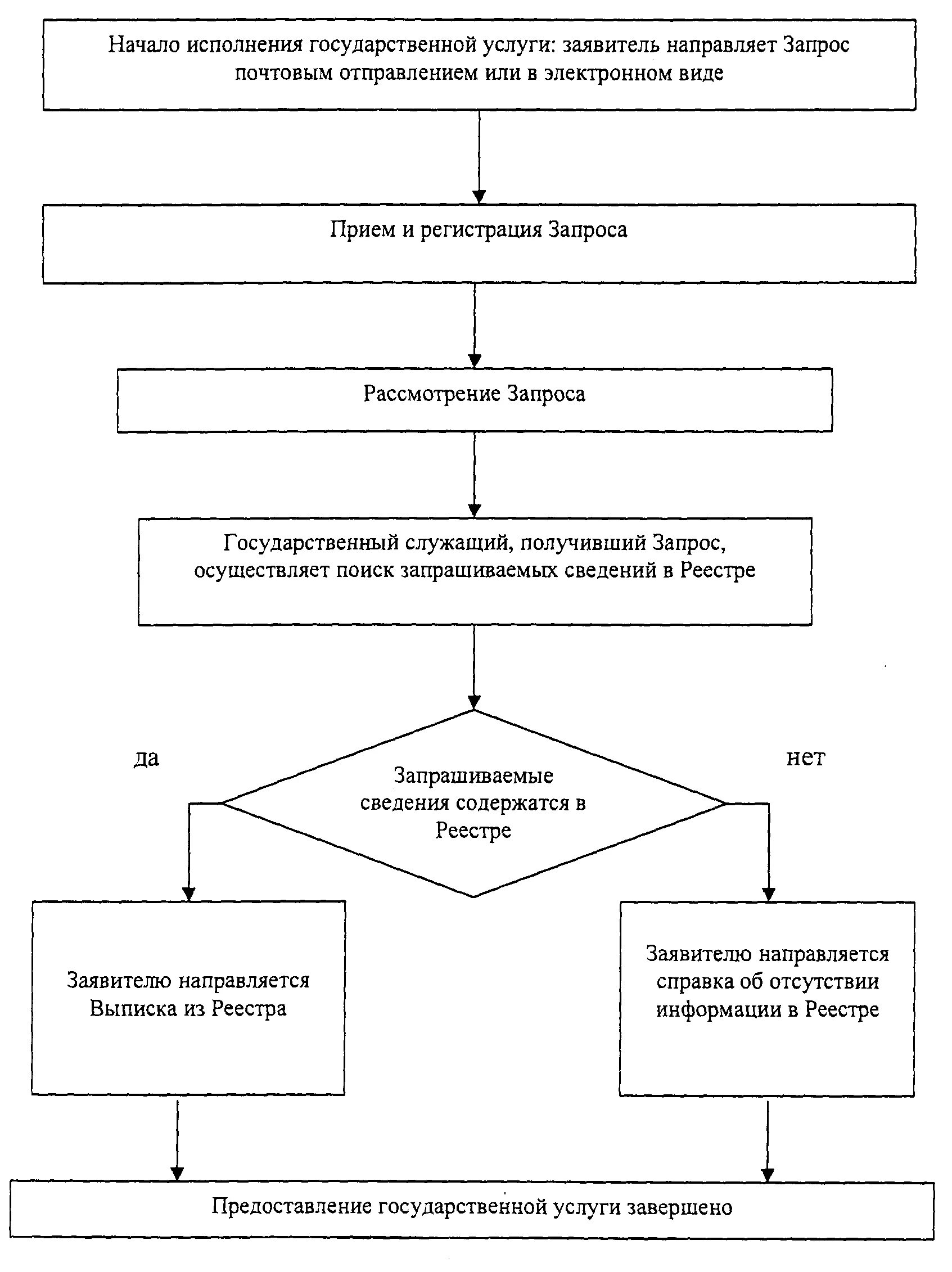Этапы разработки и утверждения технических регламентов. Схема предоставления государственной услуги. Технологический регламент государственной услуги. Стадии разработки технического регламента. Блок схема технического регламента.