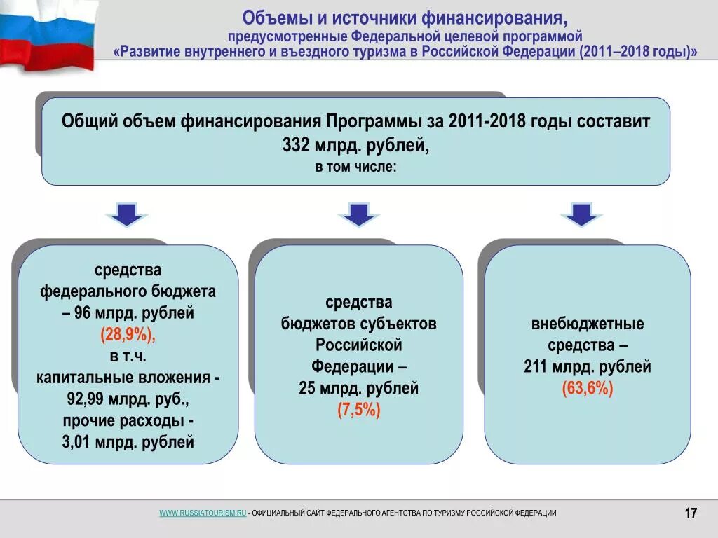 Федеральный национальные целевые программы