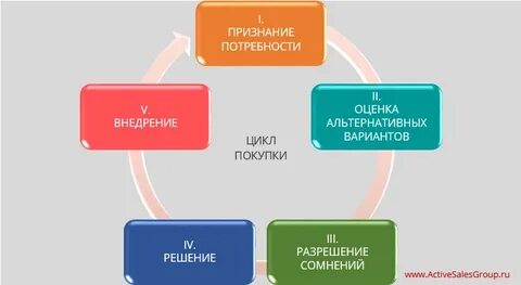 Цикл продаж