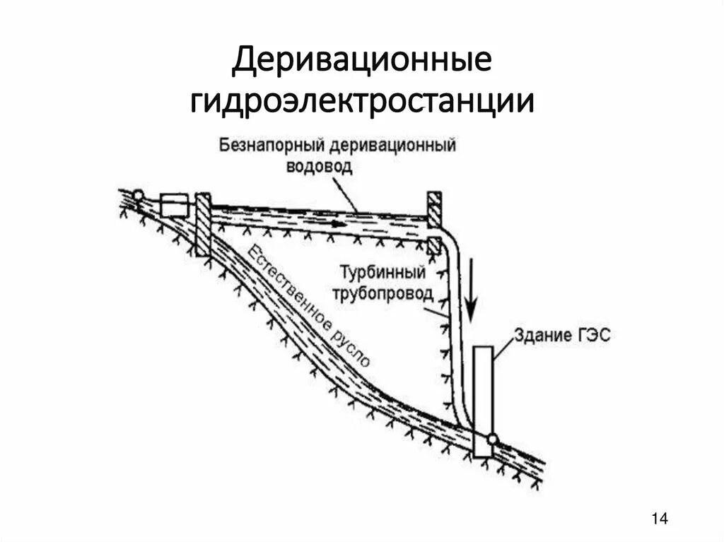 Деривационные гидроэлектростанции схема. Плотинно-деривационная схема ГЭС. Платино девирационная схема ГЭС. Напорная деривация ГЭС.