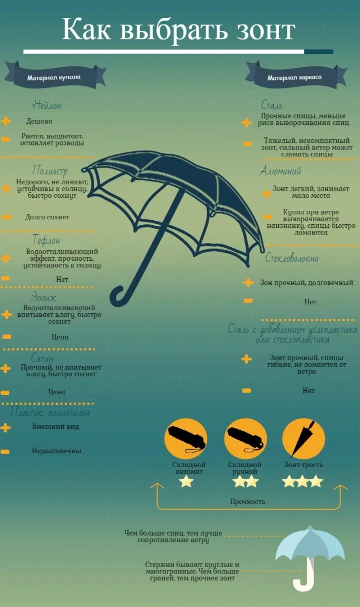 Зонт инфографика. Как правильно выбрать зонтик. Инфографика для зонтов. Правильный зонт. Характеристики зонтика