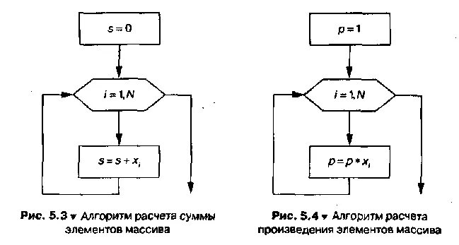 Алгоритм суммирования элементов массива