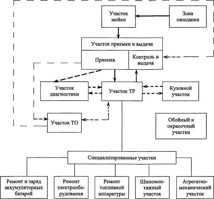 Схема технологического процесса текущего ремонта агрегатов. Схема технологического процесса текущего ремонта автомобилей на СТО. Схема технологического процесса уборочно-моечного участка.. Схема технологического процесса то-2 автомобилей. Организация управления участком