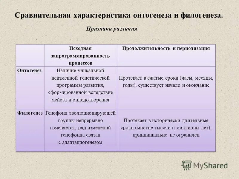 Сходство филогенеза и онтогенеза. Характеристика филогенеза. Взаимосвязь онтогенеза и филогенеза. Сравнительная характеристика онтогенеза и филогенеза. Современные представления о связи онтогенеза и филогенеза.