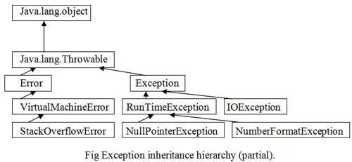 Java exception Hierarchy. Иерархия java lang. Exception Hierarchy in java. Иерархия Throwable java. Exception object error