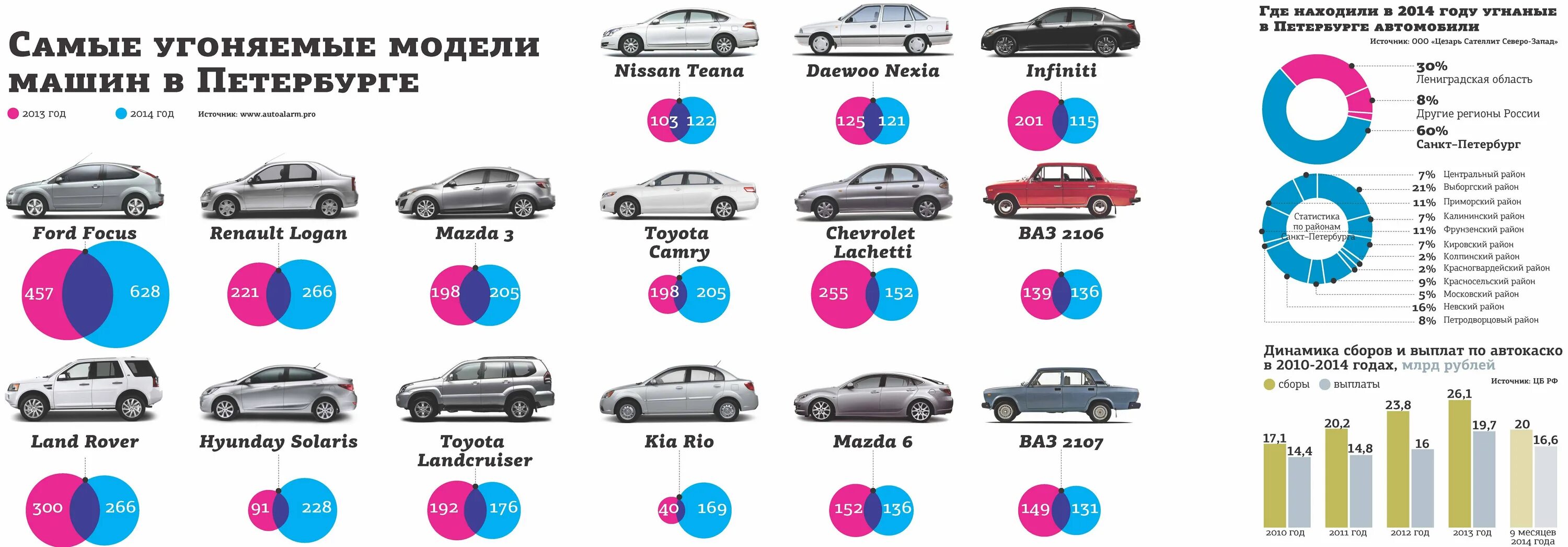 Какой цвет машинка. Самая угоняемая машина в России. Самые угоняемые авто. Самые угоняемые авто в России. Популярные цвета авто.