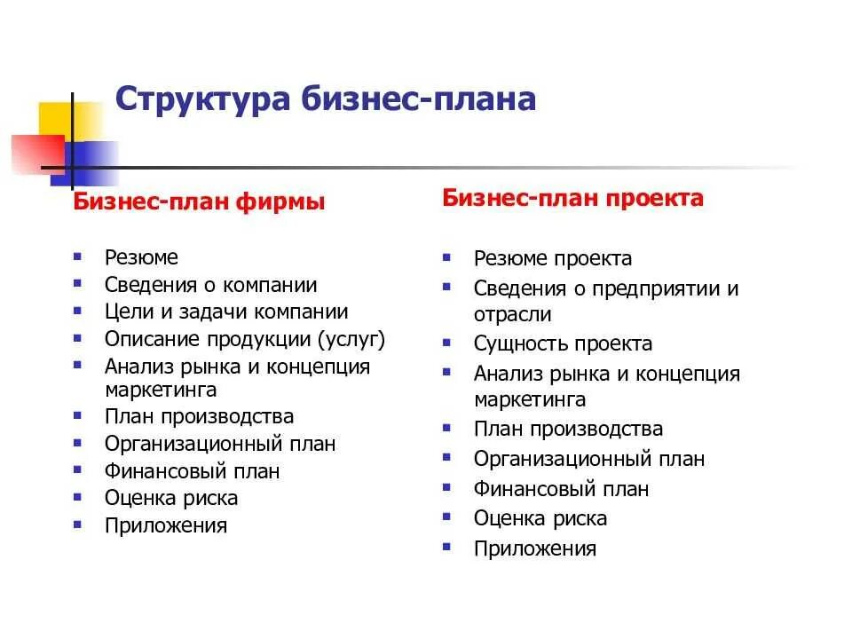 План состав. Бизнес-планирование структура бизнес-плана. охарактеризуйте структуру бизнес-плана. структура бизнес-плана кратко. составляющие структуры бизнес плана.