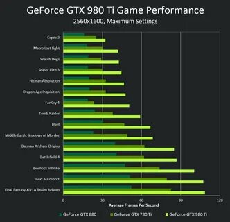 Какие видеокарты nvidia лучшие