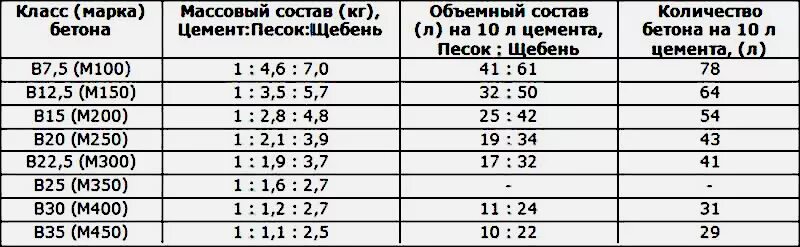 Бетон м200 пропорции на 1м3. Марки бетона состав пропорции марка бетона. Бетон марки м350 состав пропорции. Пропорции цемента и марка бетона. Марка бетона м350 пропорции на куб.