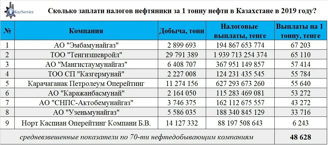 Налоговые выплаты компаний. Налоговые выплаты предприятия. Сколько платят налог в Казахстане. Зарплаты в нефтянке. Добыча нефти в Казахстане 2019.