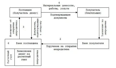Расчет операций с покупателями