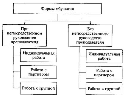 Работы под непосредственным руководством