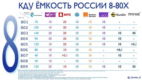 Операторы связи 8