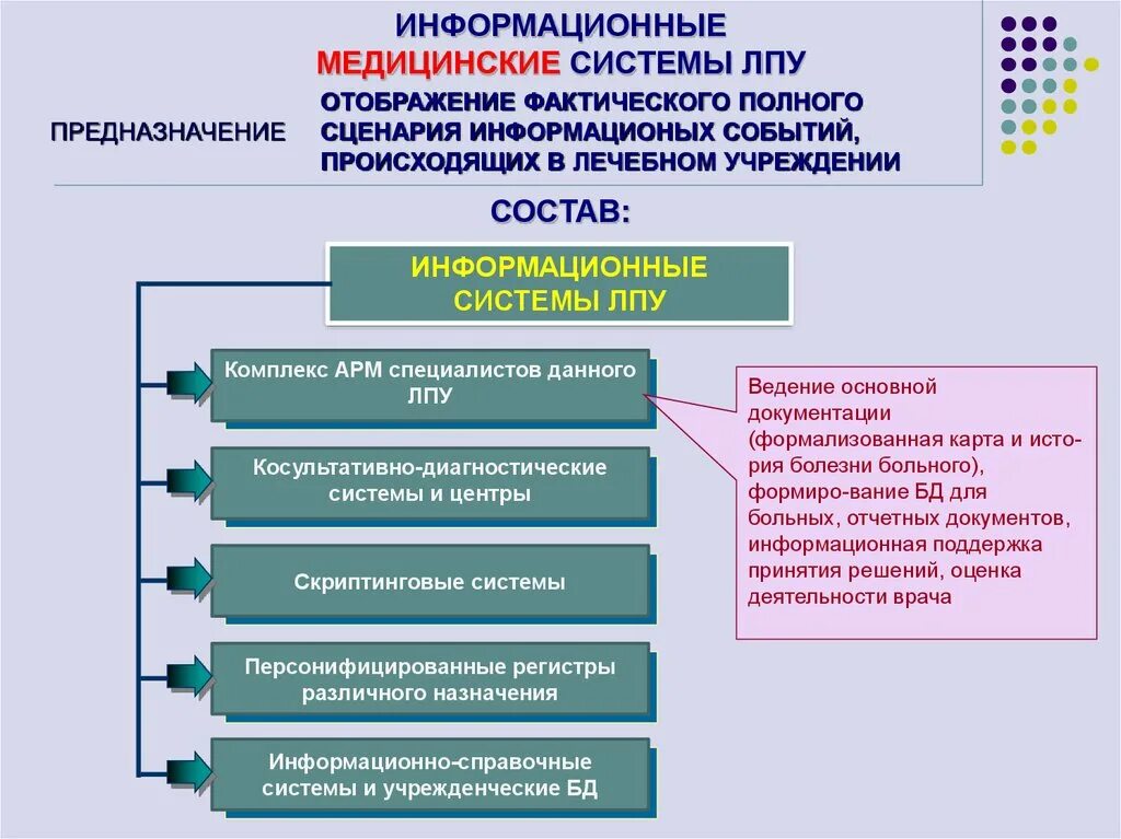 Информационным обеспечением являются тест. Медицинская информационная система ЛПУ. Назначение информационных систем уровня медицинских учреждений. Состав информационных систем ИС уровня медицинских учреждений. Состав ИС ЛПУ.