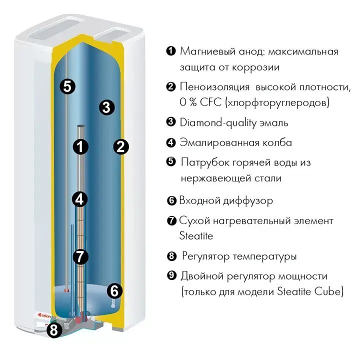 Steatite cube 50. Водонагреватель Atlantic Steatite Cube. Водонагреватель Atlantic Steatite Cube 50 s3. Водонагреватель Atlantic Cube Steatite 30 s3. Водонагреватель Атлантик 80 литров с сухим Теном . Схема.