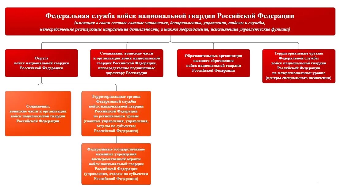 Схеме структуру Федеральной службы войск национальной гвардии. Структура Федеральной службы войск национальной гвардии РФ. Схемы Федеральная служба войск национальной гвардии РФ. Структура войск национальной гвардии Российской Федерации схема.