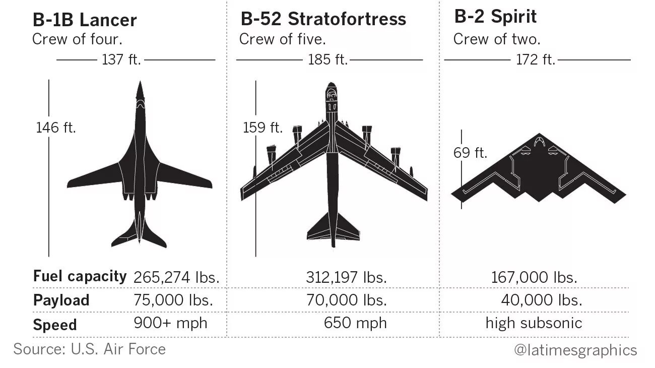 B-1b Lancer чертежи. B-2 Spirit чертеж. Б-21 Райдер бомбардировщик.