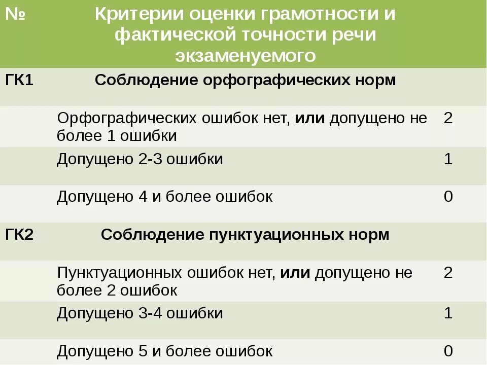 Сколько можно получить баллов за изложение огэ. Критерии оценки ОГЭ по русскому языку. ОГЭ по русскому языку 9 класс критерии оценки. Гк2 ОГЭ русский критерий. Грамотность критерии ОГЭ по русскому.