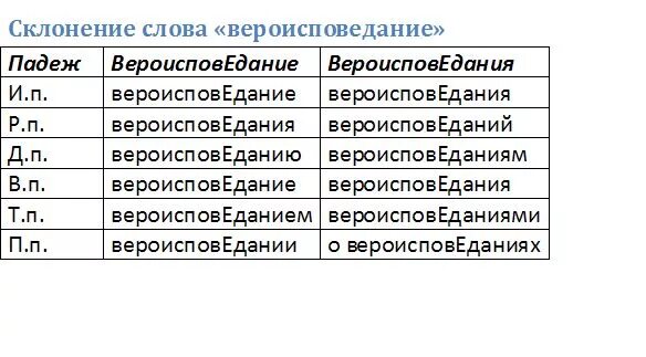 Слова из слова вероисповедание. Просклонять слово куры по падежам. склонение слова вера. как склоняется слово нет. склонение слова бандероль.