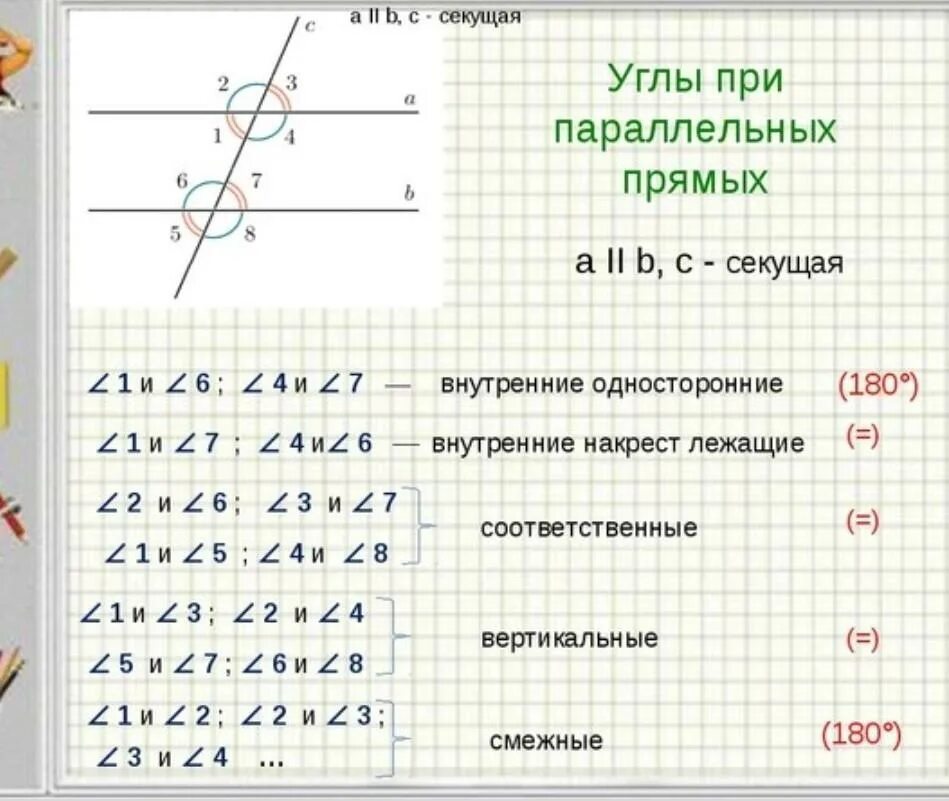 Смежные углы на двух параллельных прямых. Углы при параллельных прямых и секущей названия. Углы у 2 параллельных и секущей. Углы припарраллельных прямых.