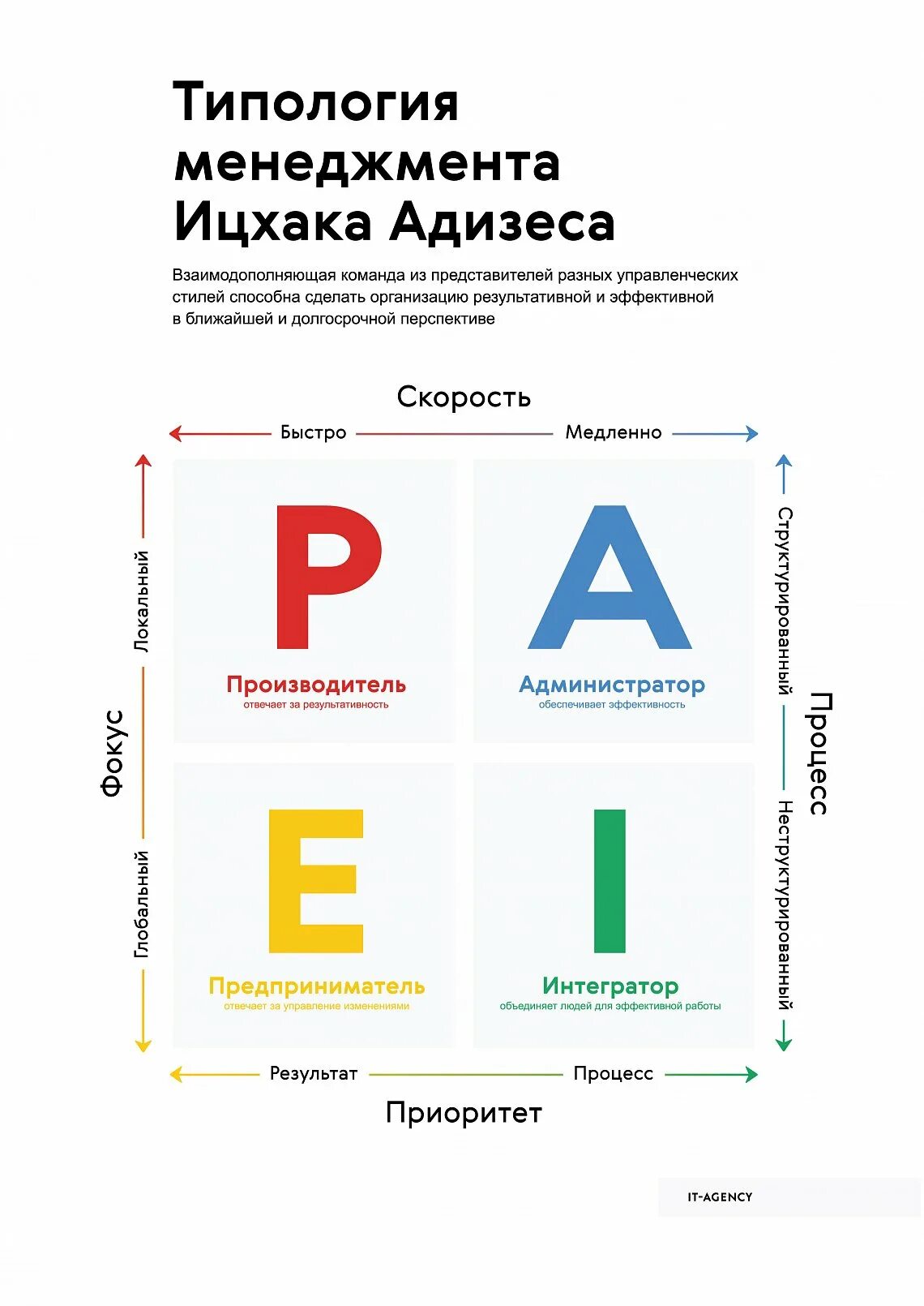 Адизес тест результаты. Типология Адизеса paei. Ицхак Адизес модель paei. Ицхак Адизес типы менеджмента. Paei Адизес книга.