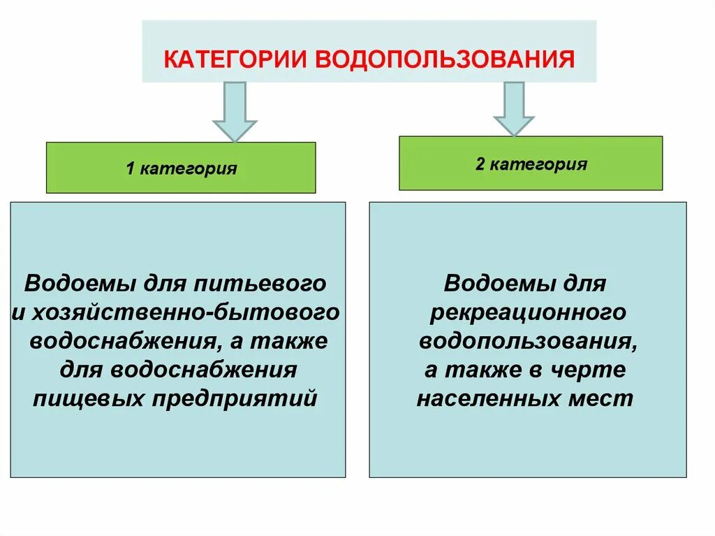 Классификация категорий водопользования. Категории водопользования водных объектов. Категории использования воды. Категории водопользования