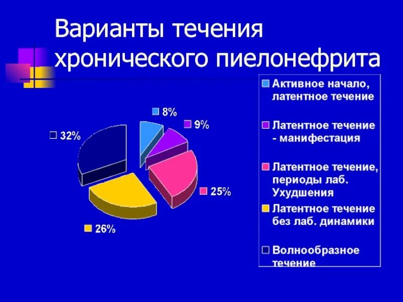 Пиелонефрит статистика