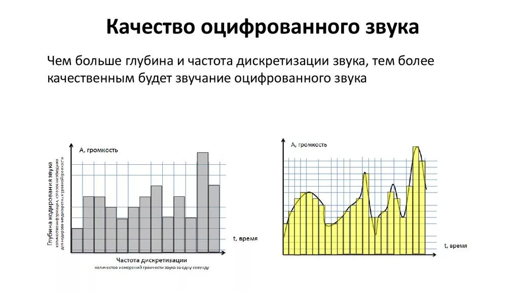 Файлы с оцифрованным звуком. Качество оцифрованного звука. Графики звука. Глубина звука частота дискретизации. Оцифровка звука.