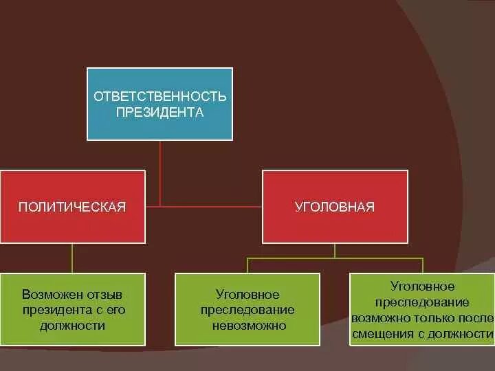 Ответственность главы государства. Формы ответственности главы государства. Ответственность главы государства в президентской Республике. Ответственность президента Российской Федерации.