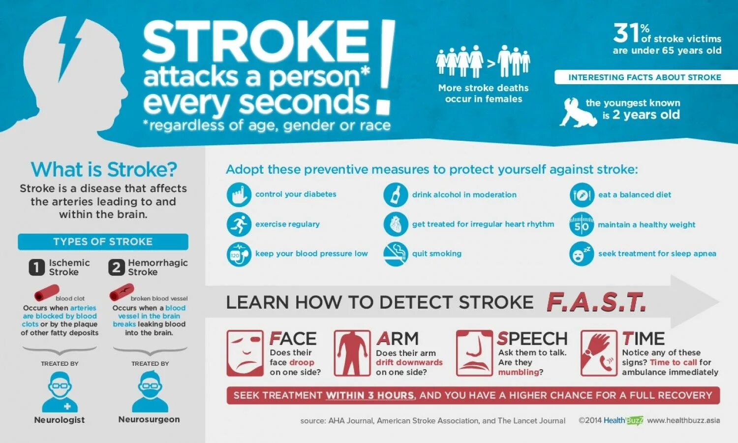 Инсульт инфографика. Stroke. Stroke Types. Befast stroke.