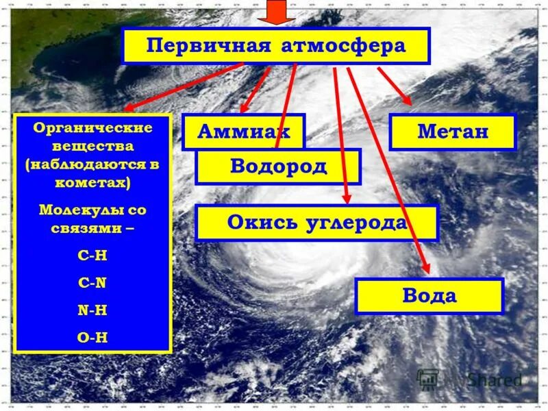 Вещества первичной атмосферы. Первичная атмосфера земли. Образование атмосферы земли.