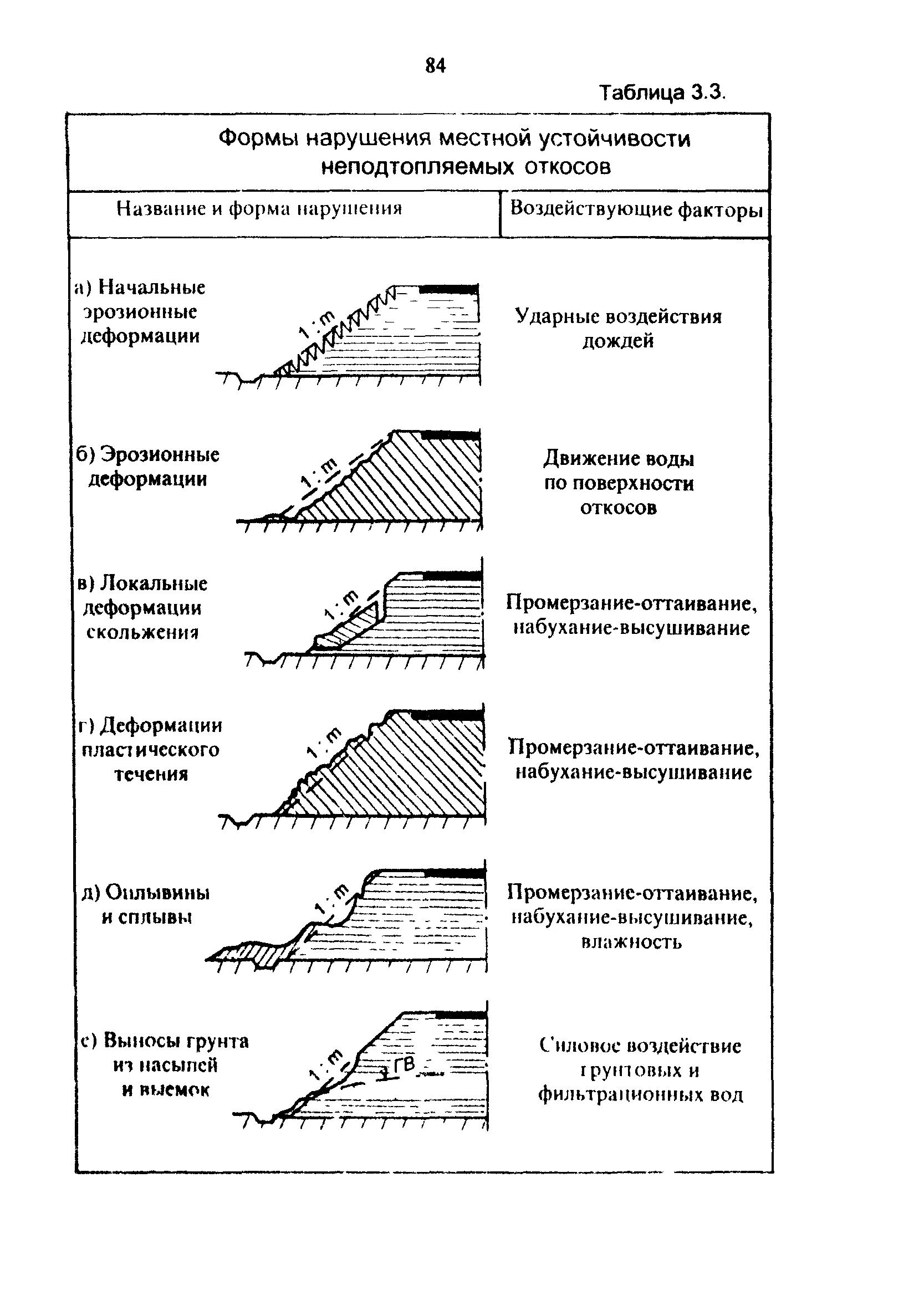 Коэффициент устойчивости откосов земляного полотна должен быть. Коэффициент устойчивости откосов земляного полотна должен быть