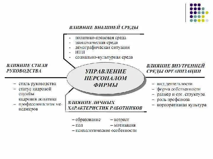 Факторы внутренней и внешней среды управления. Внешние и внутренние факторы влияющие на управление персоналом. Влияние внешней среды на управление персоналом. Факторы среды управления персоналом. Управление персоналом организации влияние.
