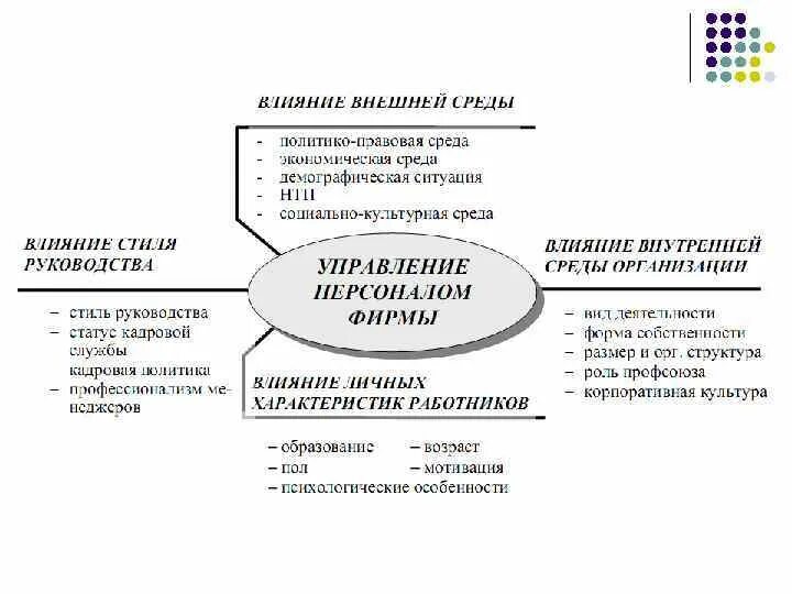 Влияние внутренних факторов на организацию. Внешние и внутренние факторы влияющие на управление персоналом. Факторы среды управления персоналом. Управление персоналом организации влияние. Внутренние факторы влияющие на управление персоналом.