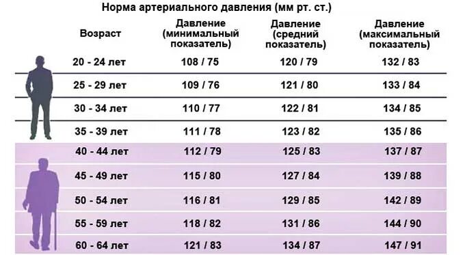 Давление 105 на 65