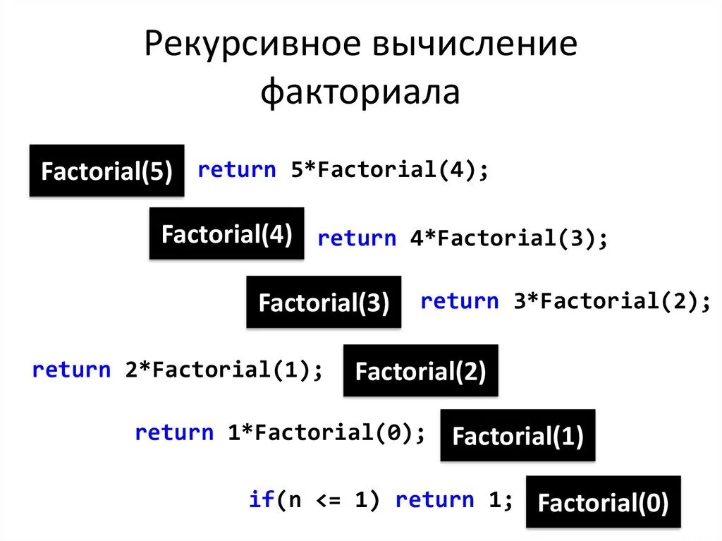 Вычисление факториала функция