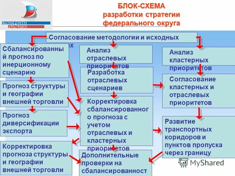Стратегия развития россии презентация. Мировая образовательная система. Стратегия экономического развития. Система документов стратегического планирования схема. Федеральные стратегии.