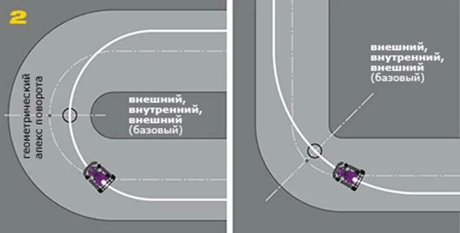 Правильная Траектория поворота. Правильная Траектория прохождения поворотов. Траектория поворотов в картинге. Апекс поворота в картинге. Скорость прохождения поворотов