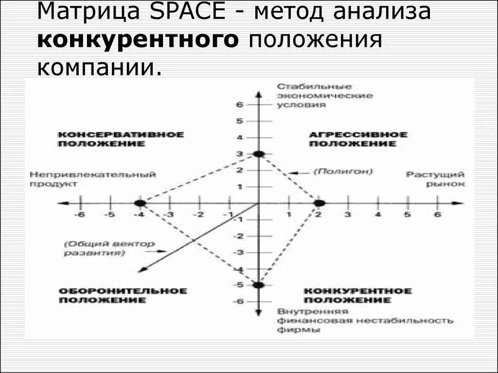 Метод Space-анализа. Модель Space анализа. Матрица Space анализа. Система координат методики Space. Space график