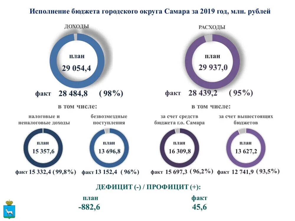 Городской бюджет составляет 78 млн рублей. Бюджет городского округа. Исполнение бюджета. Бюджет г.о Самара. Бюджет Самары на 2022.