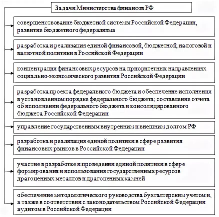 Задачи министерства финансов