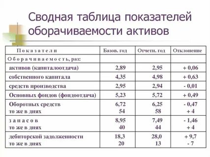Учет и анализ активов