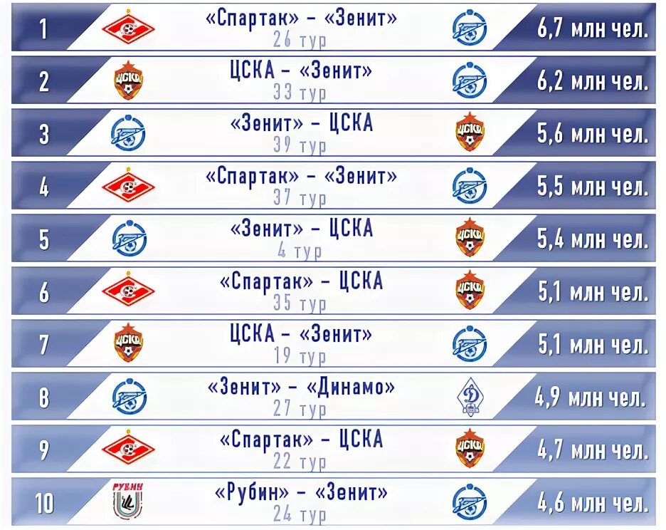 Сколько раз зенит становился чемпионом. Зенит таблица. Трофеи Зенита и Спартака. Список чемпионов России по футболу по годам. Таблица чемпионства российский футбольных клубов.