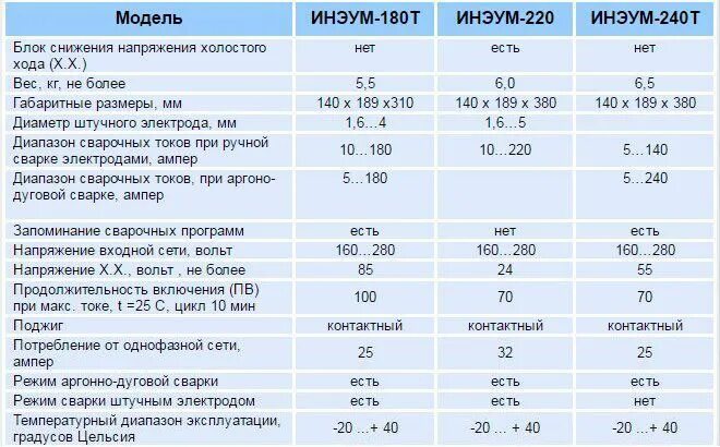 Напряжение холостого хода сварочного инвертора. Напряжение холостого хода это в сварке. Напряжение холостого хода сварочные. Напряжение холостого хода сварочного инвертора Сварис 160. Максимальное напряжение холостого