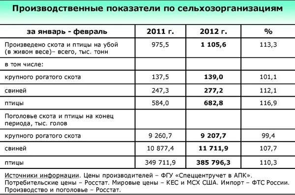 Крс жив вес цена. Расценки на говядину. Расценки на мясо говядины. Живая масса крупного рогатого скота. Мясо КРС В России показатели.