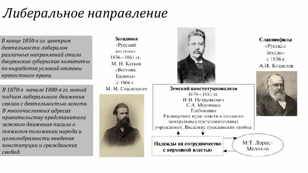 Представители общественных движений при александре 2. Участники либерального направления при Александре 2. Либеральное направление при Александре 2.