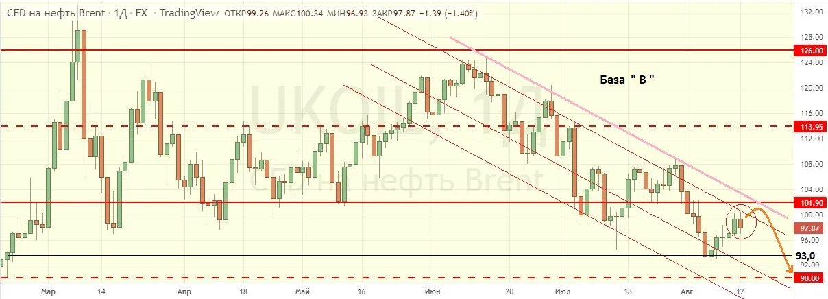 Нефть падает в цене сегодня