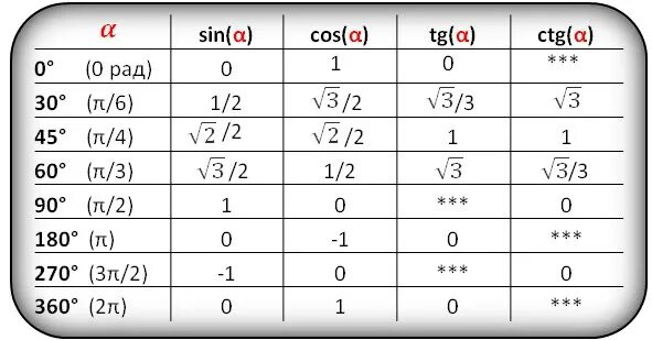 Углы косинус которых равен 1 2. Таблица для вычисления синусов и косинусов. Таблица синусов и косинусов тригонометрия. Синусы косинусы тангенсы таблица формулы. Таблица sin и cos в градусах.