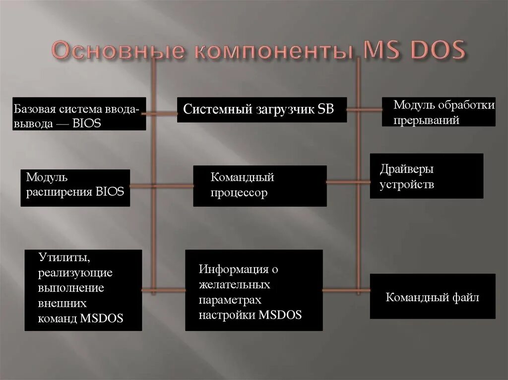 Основной мс. Основные характеристики и компоненты ОС MS dos.. Основные характеристики ОС MS-dos. Основные функции MS dos. Структура операционной системы MS dos.