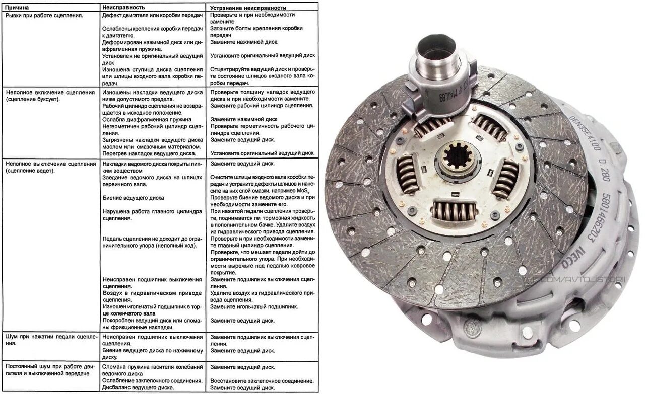 Неисправности сцепления автомобиля. Неисправности выжимного диска сцепления. Ведомый диск сцепления причина неисправности. Дефекты ведомого диска сцепления. Неисправности ведомого диска сцепления.
